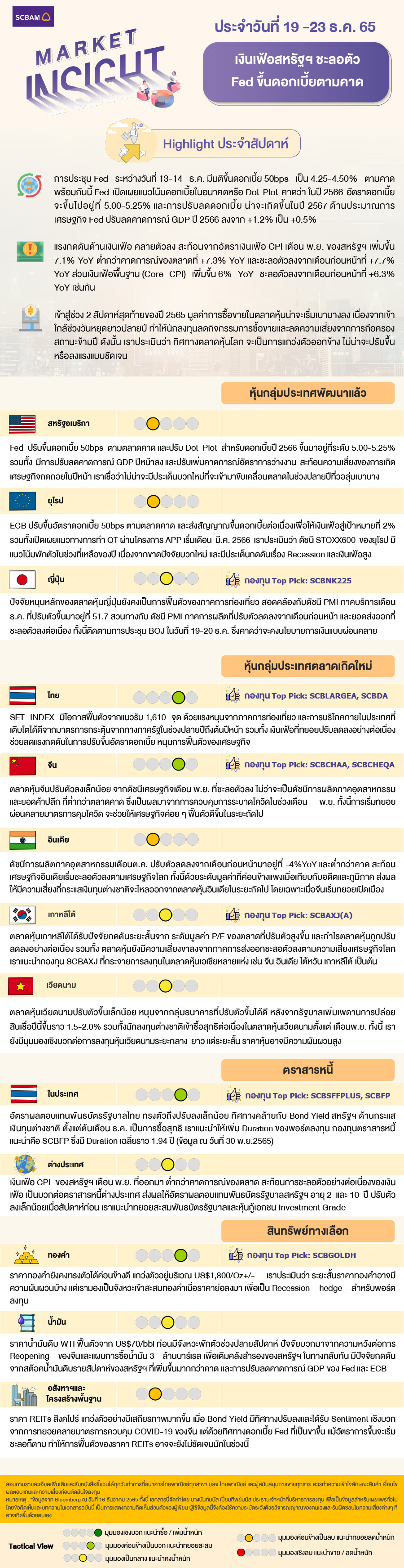 SCBAM Market Insight : รายงานภาวะตลาด ประจำวันที่ 19 - 23 ธ.ค. 2565