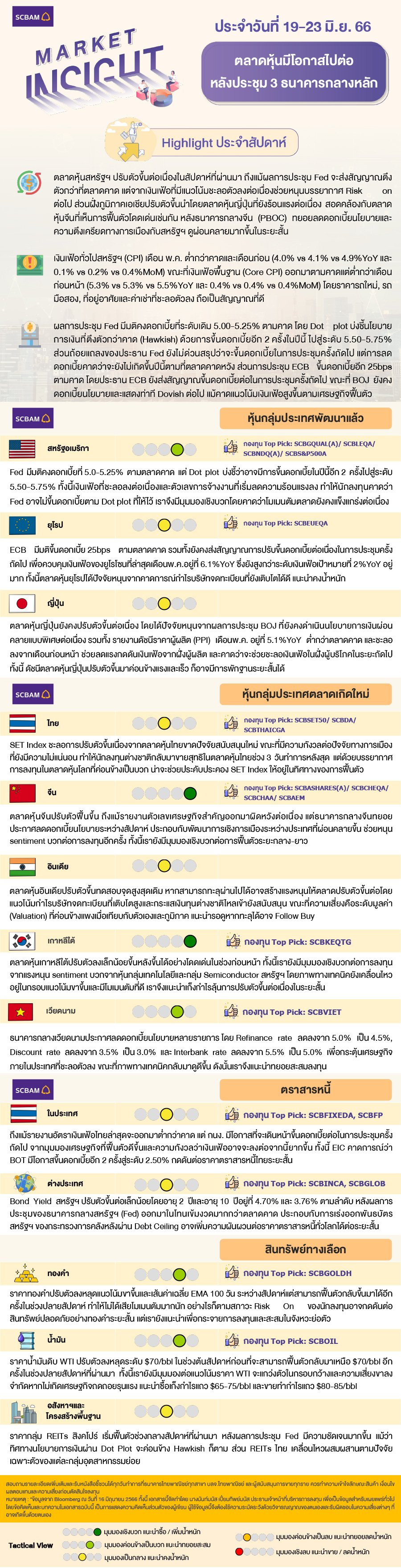 SCBAM Market Insight : รายงานภาวะตลาด ประจำวันที่ 19 - 23 มิ.ย. 2566