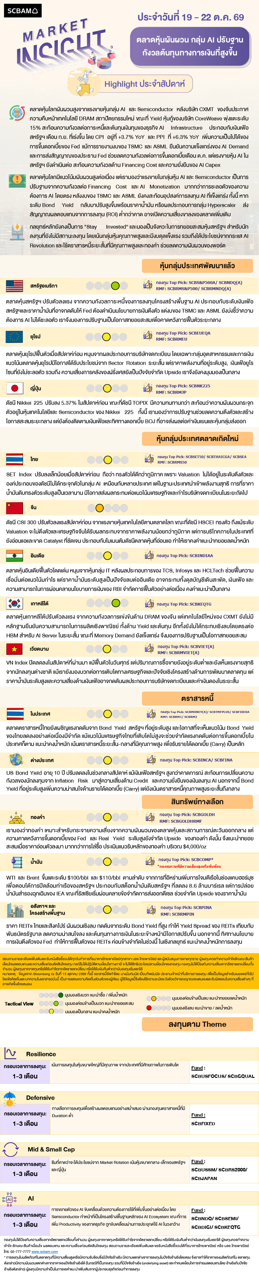 SCBAM Market Insight : รายงานภาวะตลาด ประจำวันที่ 19 - 22 ต.ค. 2569