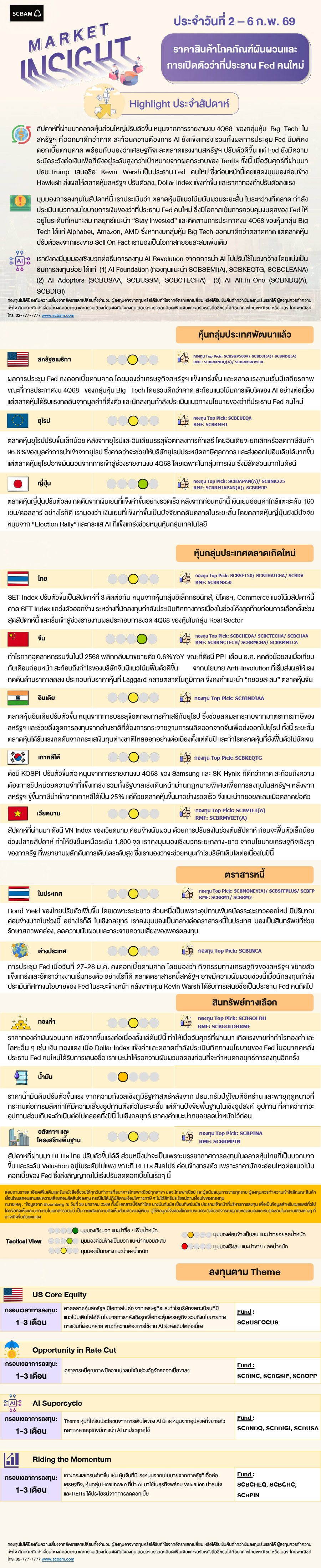 SCBAM Market Insight : รายงานภาวะตลาด ประจำวันที่ 2 - 6 ก.พ. 2569