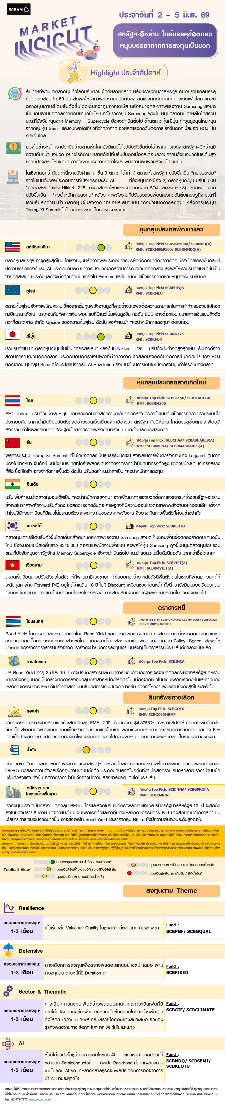 SCBAM Market Insight : รายงานภาวะตลาด ประจำวันที่ 2 – 5 มิ.ย. 2569