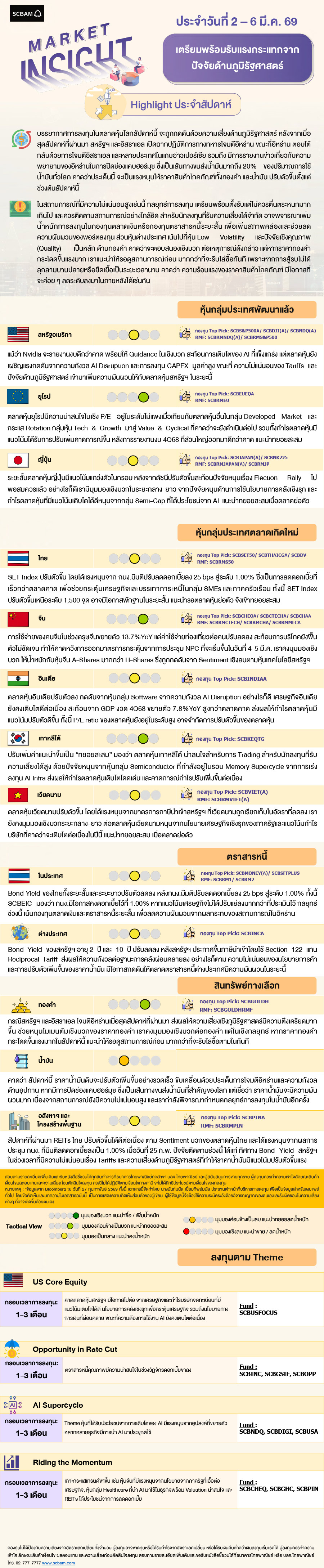 SCBAM Market Insight : รายงานภาวะตลาด ประจำวันที่ 2 – 6 มี.ค. 2569