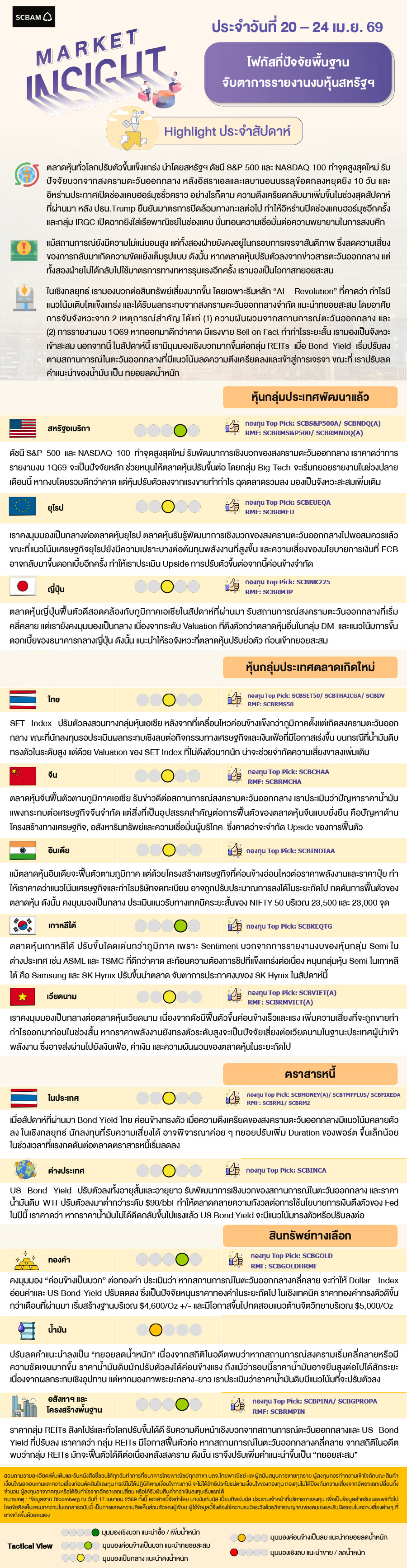 SCBAM Market Insight : รายงานภาวะตลาด ประจำวันที่ 20 - 24 เม.ย. 2569