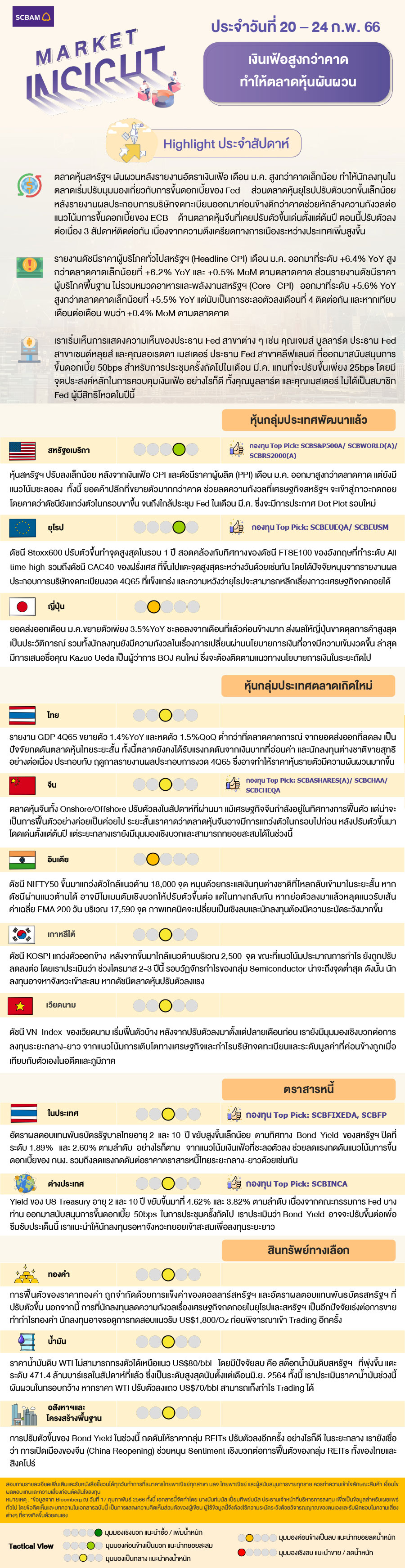 SCBAM Market Insight : รายงานภาวะตลาด ประจำวันที่ 20 - 24 ก.พ. 2566