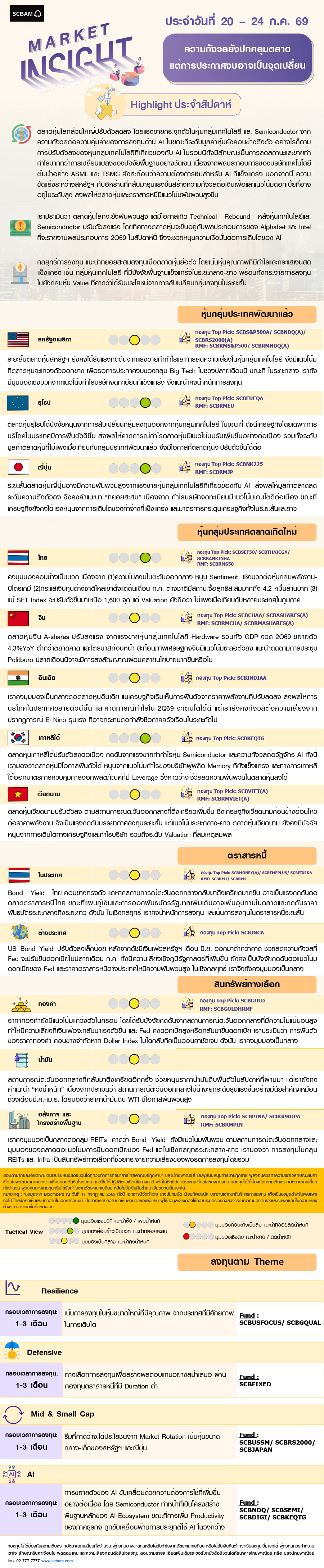 SCBAM Market Insight : รายงานภาวะตลาด ประจำวันที่ 20 - 24 ก.ค. 2569