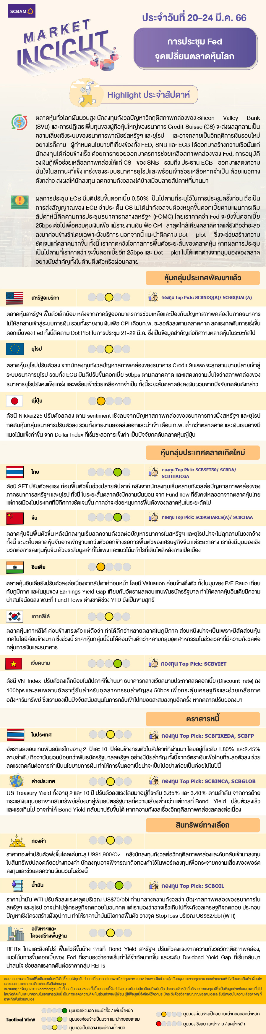 SCBAM Market Insight : รายงานภาวะตลาด ประจำวันที่ 20 - 24 มี.ค. 2566