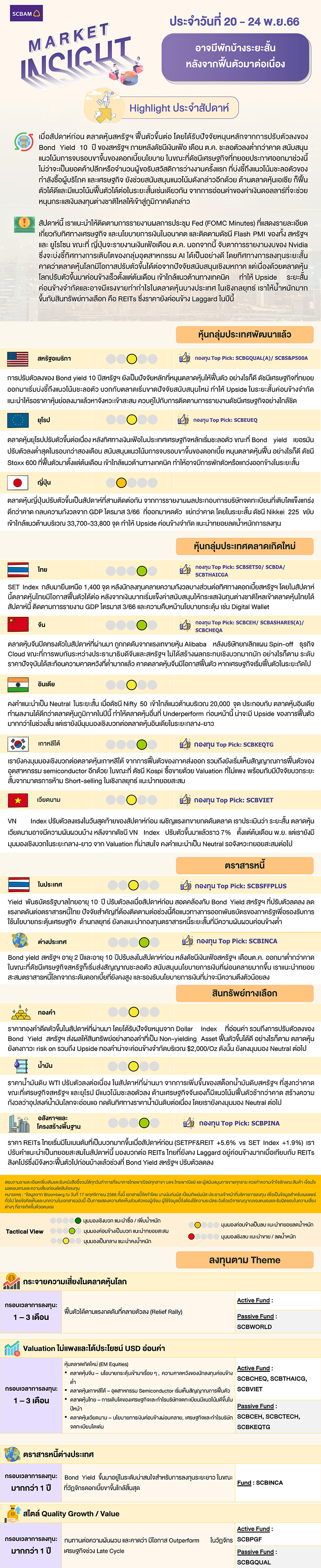 SCBAM Market Insight : รายงานภาวะตลาด ประจำวันที่ 20 - 24 พ.ย. 2566