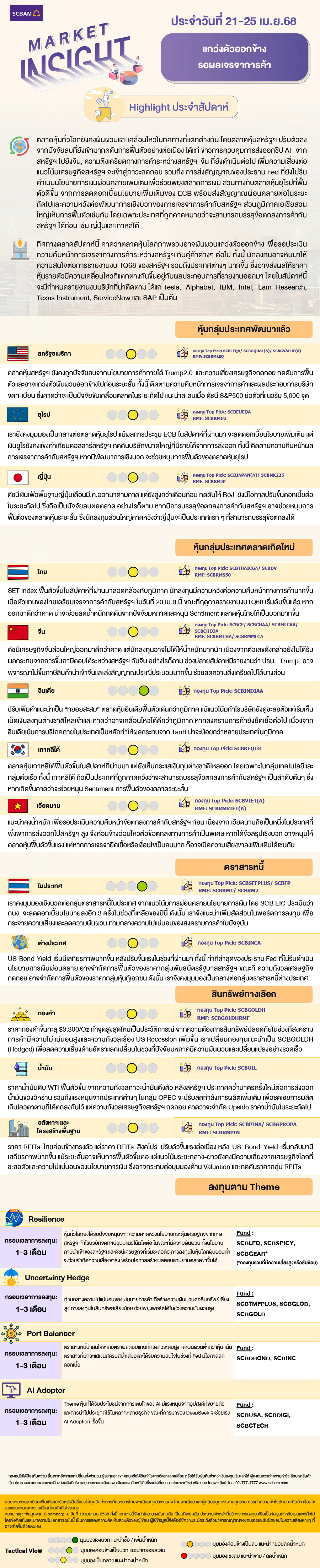 SCBAM Market Insight : รายงานภาวะตลาด ประจำวันที่ 21 - 25 เม.ย. 2568