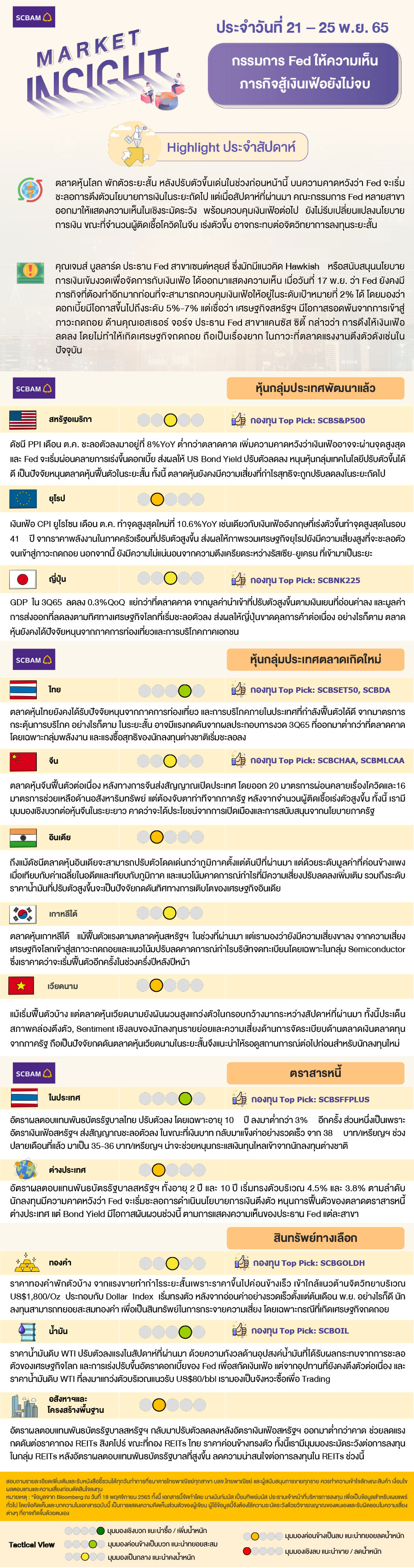 SCBAM Market Insight : รายงานภาวะตลาด ประจำวันที่ 21 - 25 พ.ย. 2565