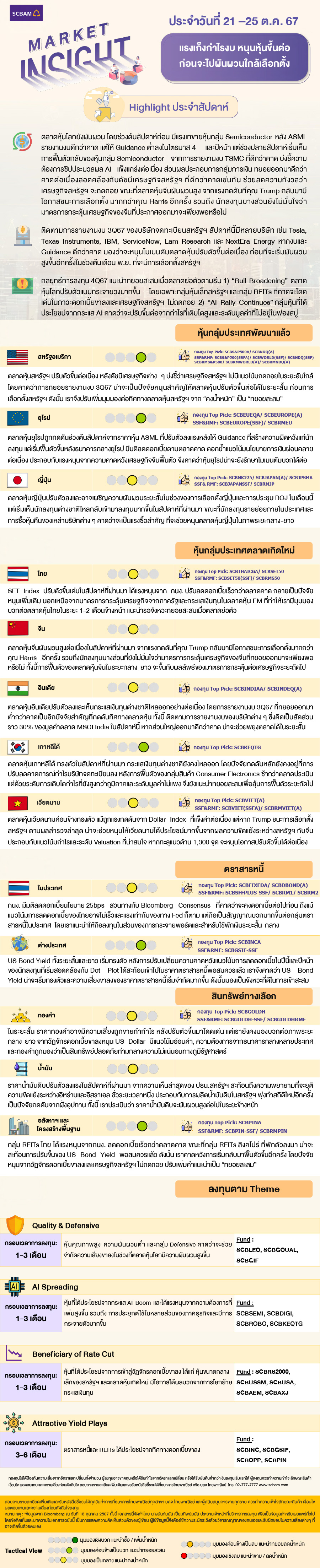 SCBAM Market Insight : รายงานภาวะตลาด ประจำวันที่ 21 - 25 ต.ค. 2567
