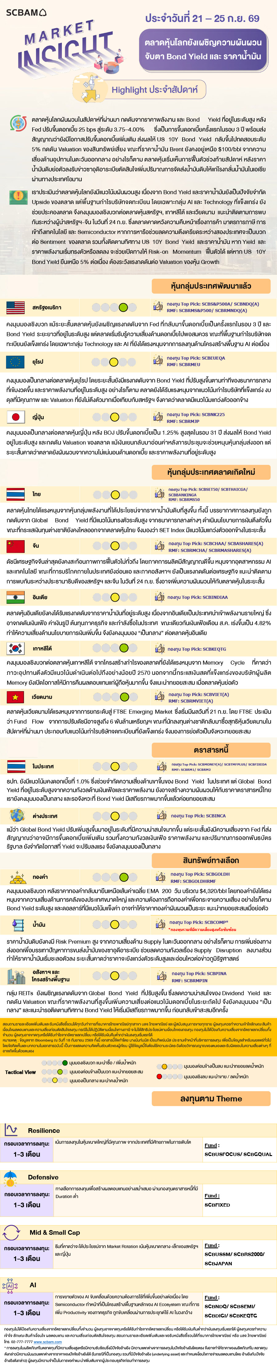 SCBAM Market Insight : รายงานภาวะตลาด ประจำวันที่ 21 - 25 ก.ย. 2569