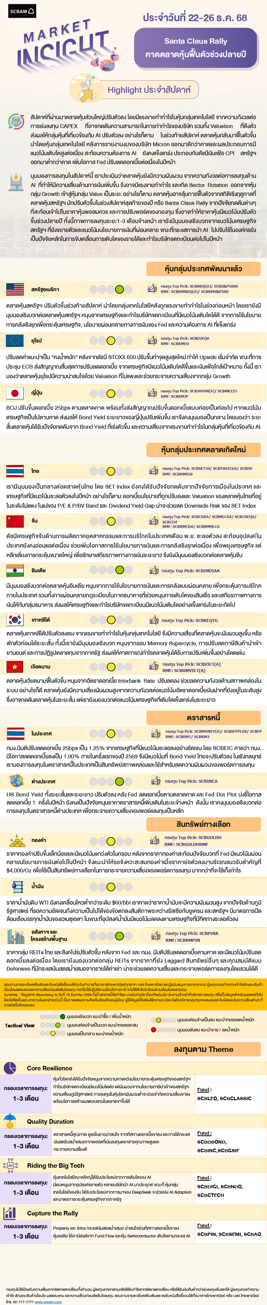 SCBAM Market Insight : รายงานภาวะตลาด ประจำวันที่ 22 - 26 ธ.ค. 2568