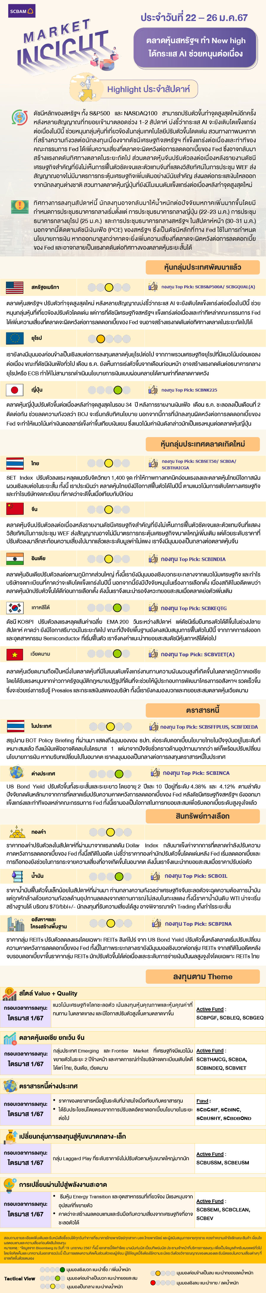 SCBAM Market Insight : รายงานภาวะตลาด ประจำวันที่ 22 - 26 ม.ค. 2567