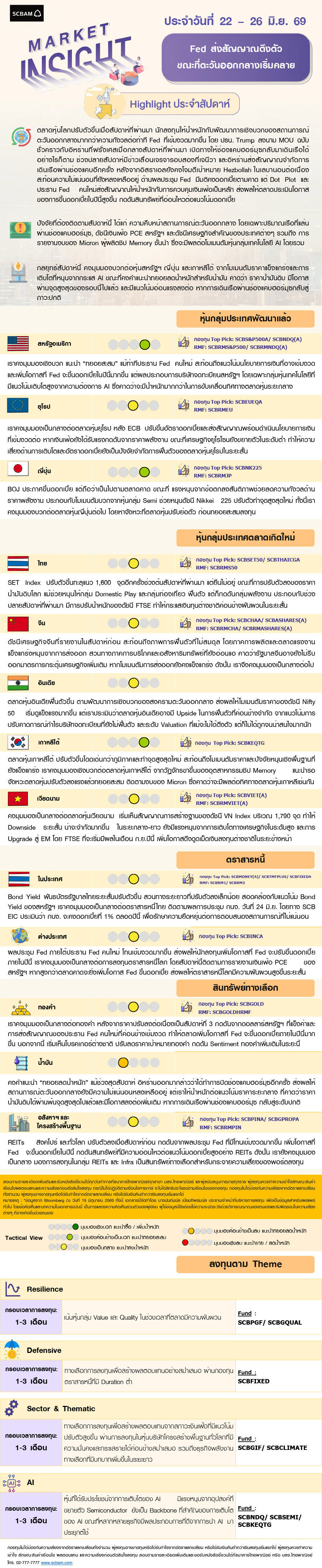SCBAM Market Insight : รายงานภาวะตลาด ประจำวันที่ 22 - 26 มิ.ย. 2569