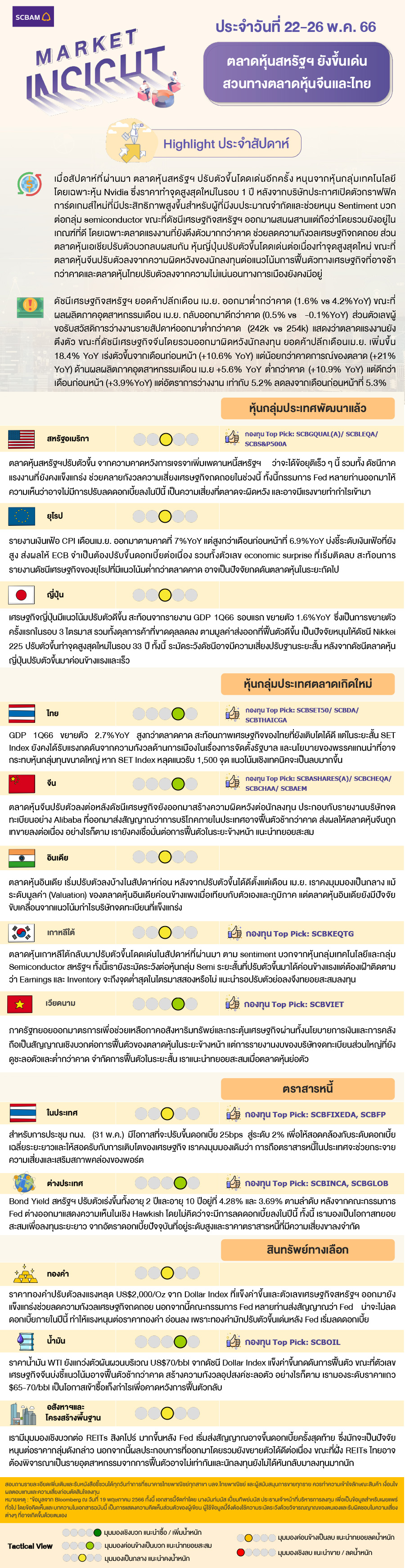 SCBAM Market Insight : รายงานภาวะตลาด ประจำวันที่ 22 - 26 พ.ค. 2566