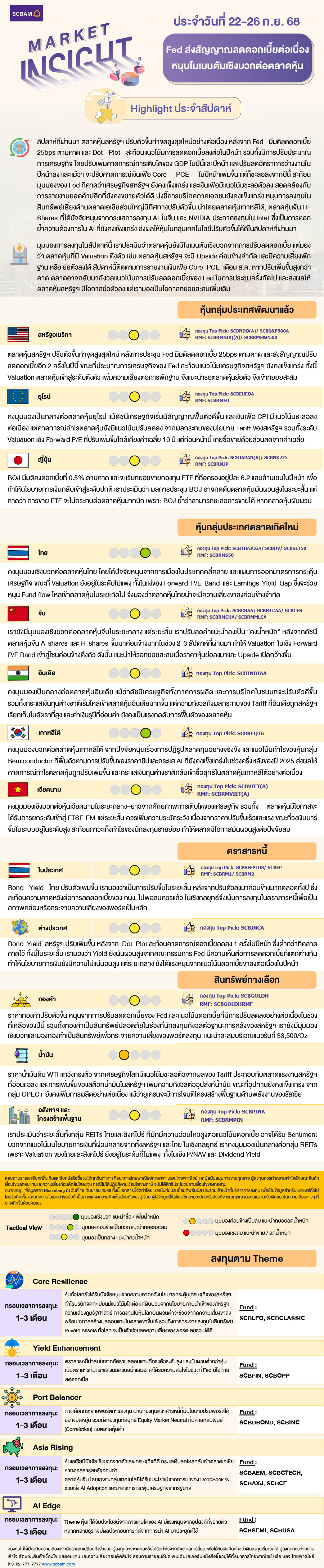SCBAM Market Insight : รายงานภาวะตลาด ประจำวันที่ 22 - 26 ก.ย. 2568