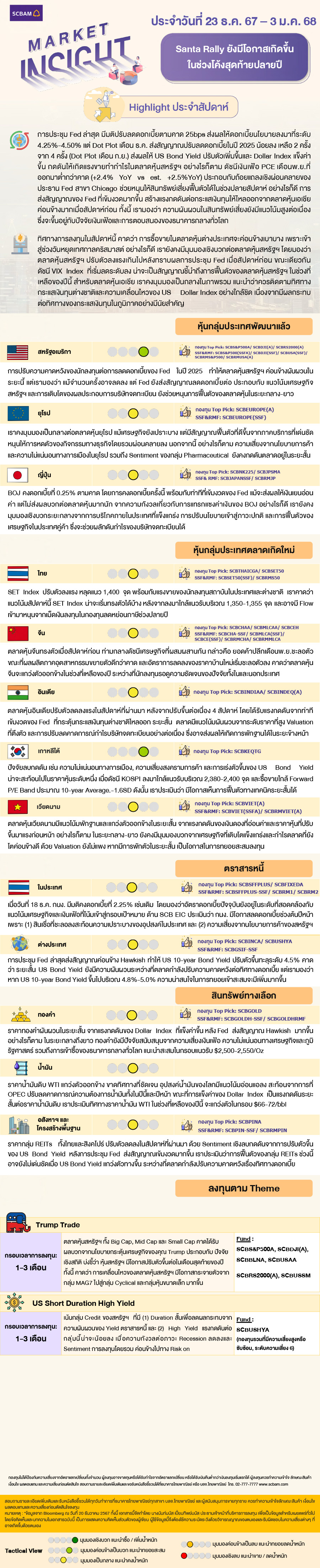 SCBAM Market Insight : รายงานภาวะตลาด ประจำวันที่ 23 ธ.ค. 2567 – 3 ม.ค. 2568