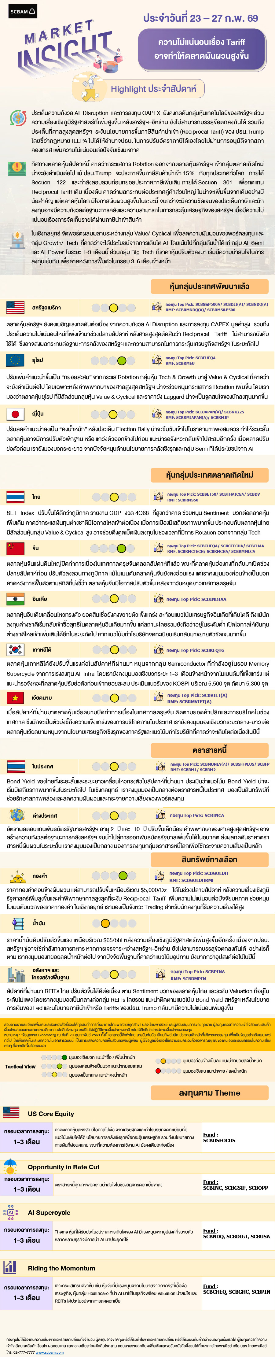 SCBAM Market Insight : รายงานภาวะตลาด ประจำวันที่ 23 - 27 ก.พ. 2569