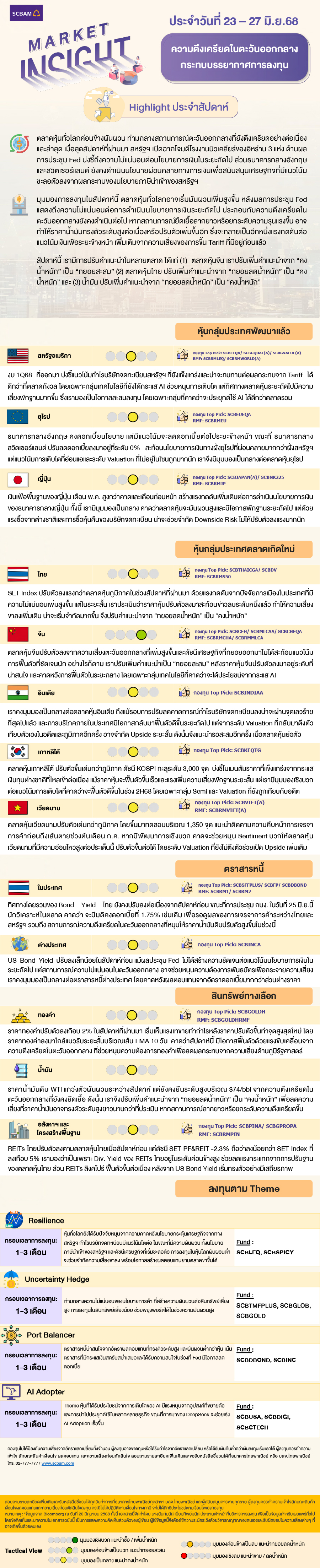 SCBAM Market Insight : รายงานภาวะตลาด ประจำวันที่ 23 - 27 มิ.ย. 2568