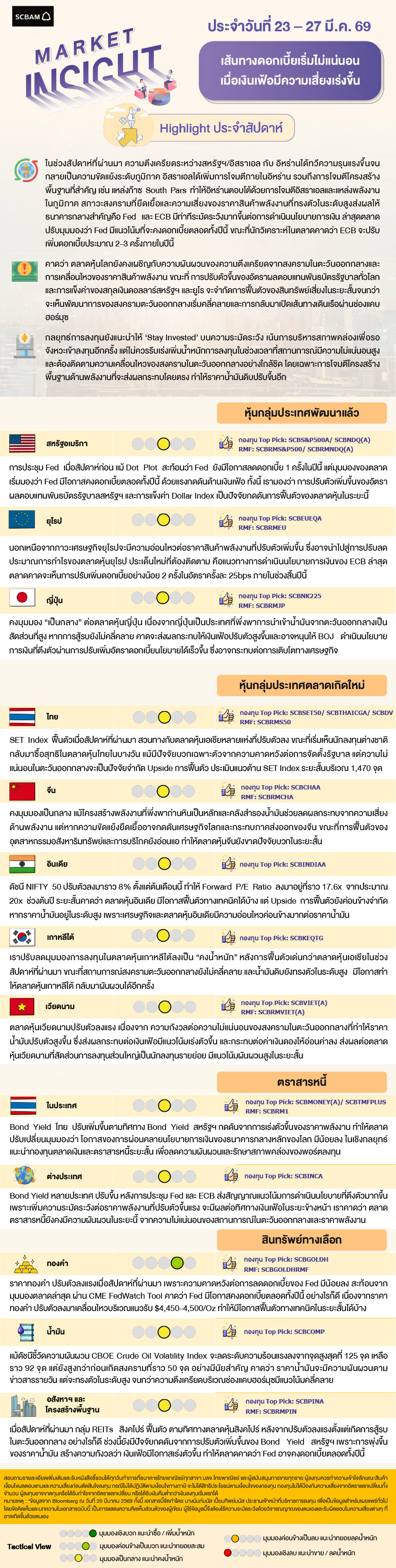 SCBAM Market Insight : รายงานภาวะตลาด ประจำวันที่ 23 - 27 มี.ค. 2569