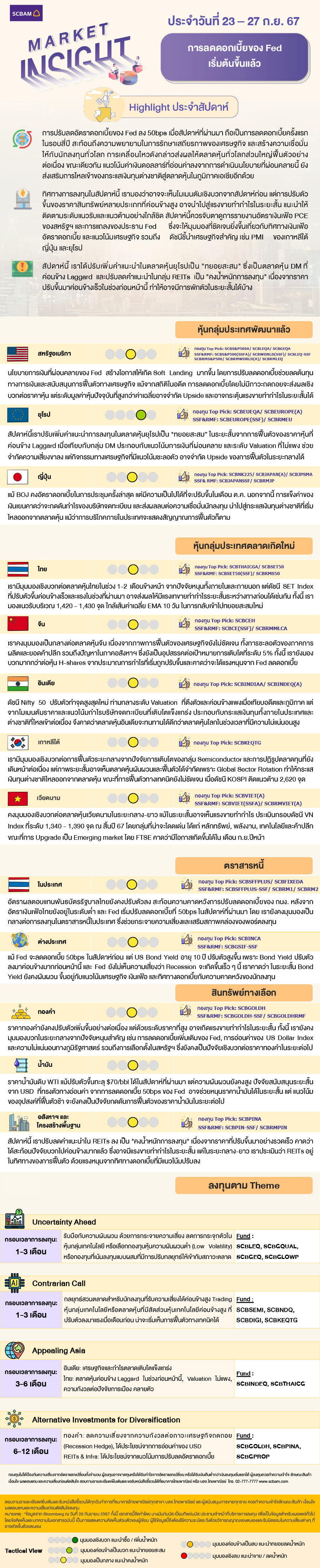 SCBAM Market Insight : รายงานภาวะตลาด ประจำวันที่ 23 - 27 ก.ย. 2567