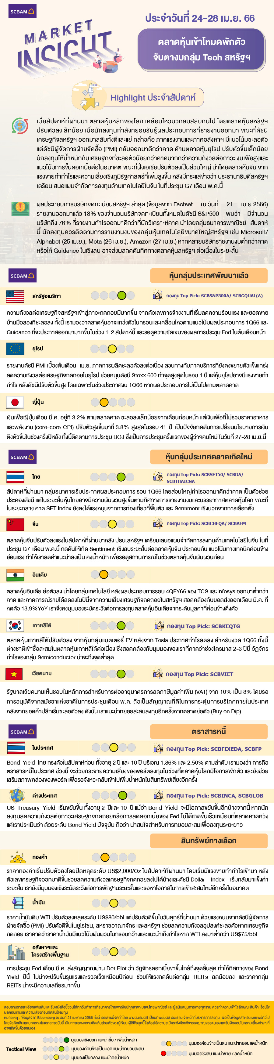 SCBAM Market Insight : รายงานภาวะตลาด ประจำวันที่ 24 - 28 เม.ย. 2566