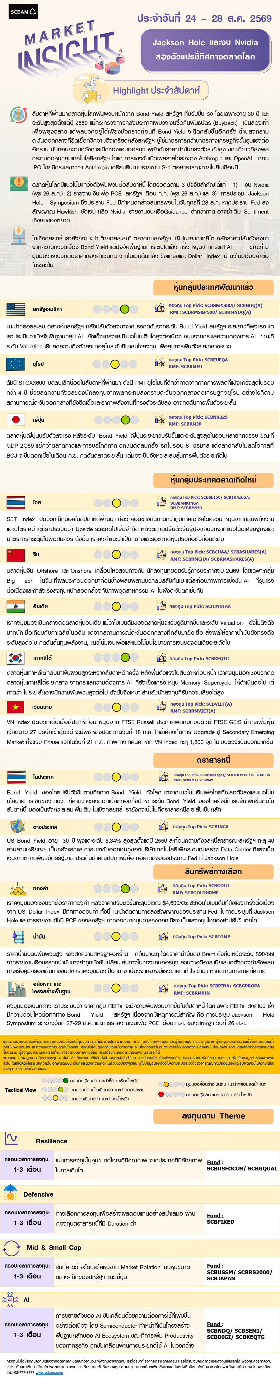 SCBAM Market Insight : รายงานภาวะตลาด ประจำวันที่ 24 - 28 ส.ค. 2569