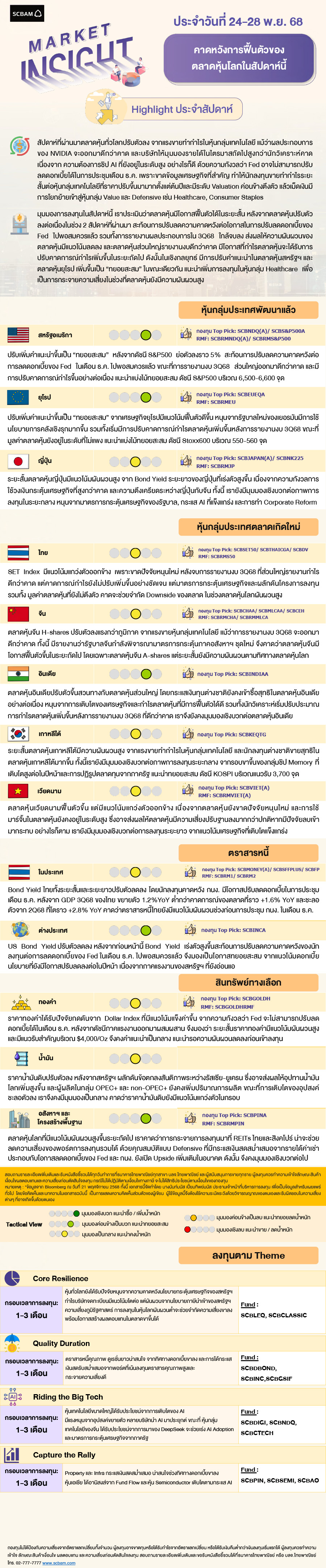 SCBAM Market Insight : รายงานภาวะตลาด ประจำวันที่ 24 - 28 พ.ย. 2568