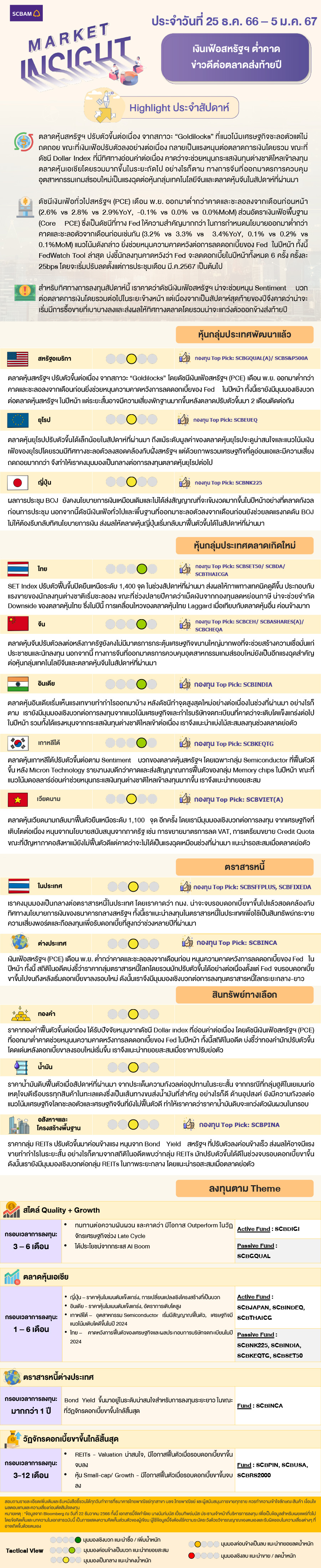 SCBAM Market Insight : รายงานภาวะตลาด ประจำวันที่ 25 ธ.ค. 2566 – 5 ม.ค. 2567