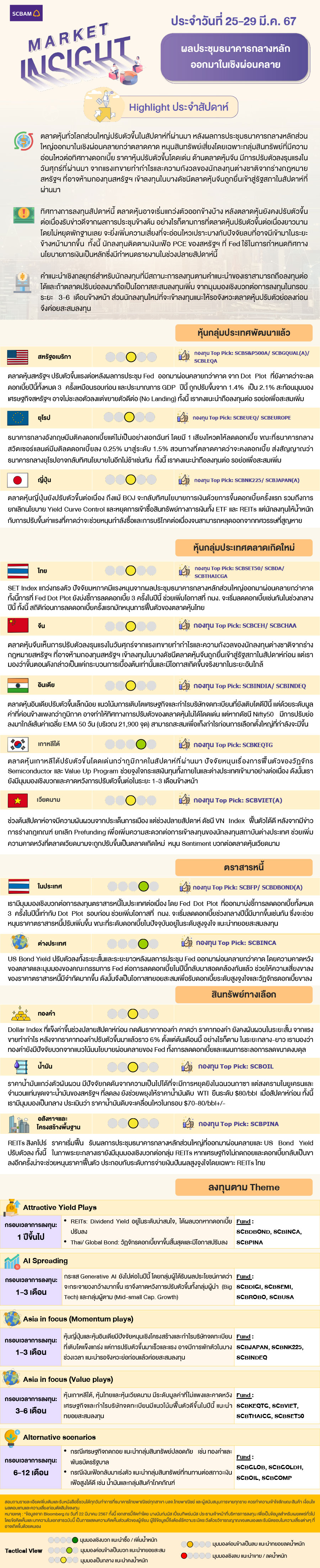 SCBAM Market Insight : รายงานภาวะตลาด ประจำวันที่ 25 - 29 มี.ค. 2567