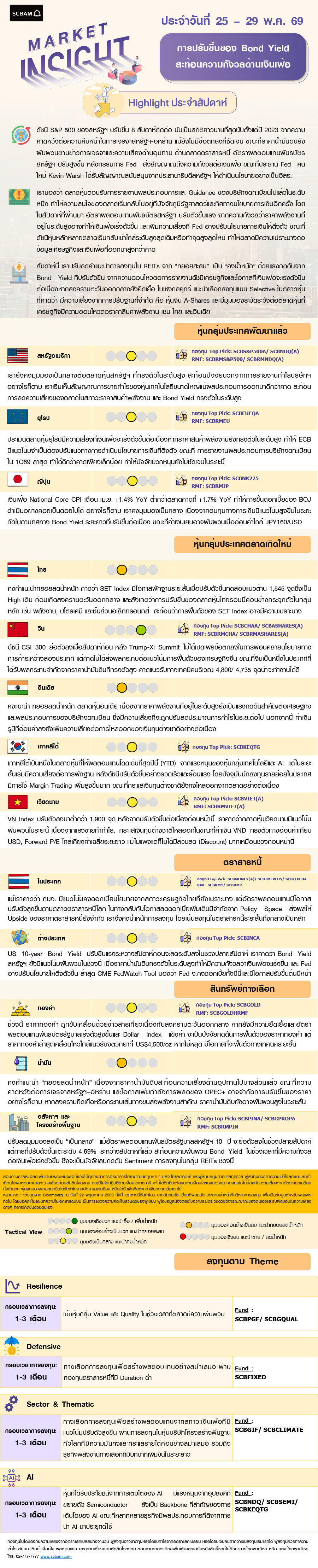 SCBAM Market Insight : รายงานภาวะตลาด ประจำวันที่ 25 - 29 พ.ค. 2569