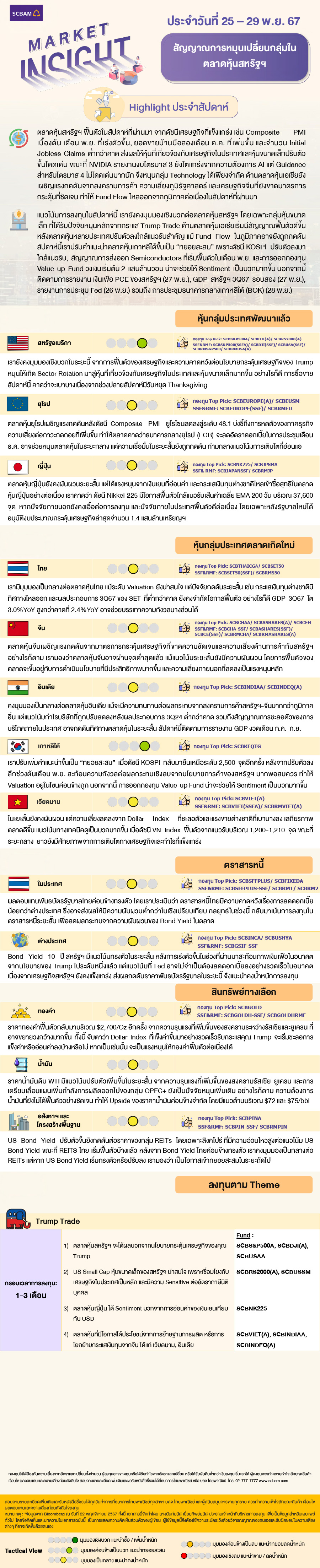 SCBAM Market Insight : รายงานภาวะตลาด ประจำวันที่ 25 - 29 พ.ย. 2567