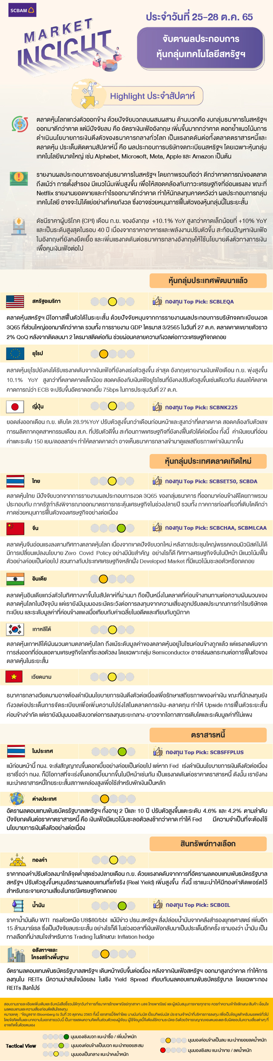 SCBAM Market Insight : รายงานภาวะตลาด ประจำวันที่ 25 - 28 ต.ค. 2565