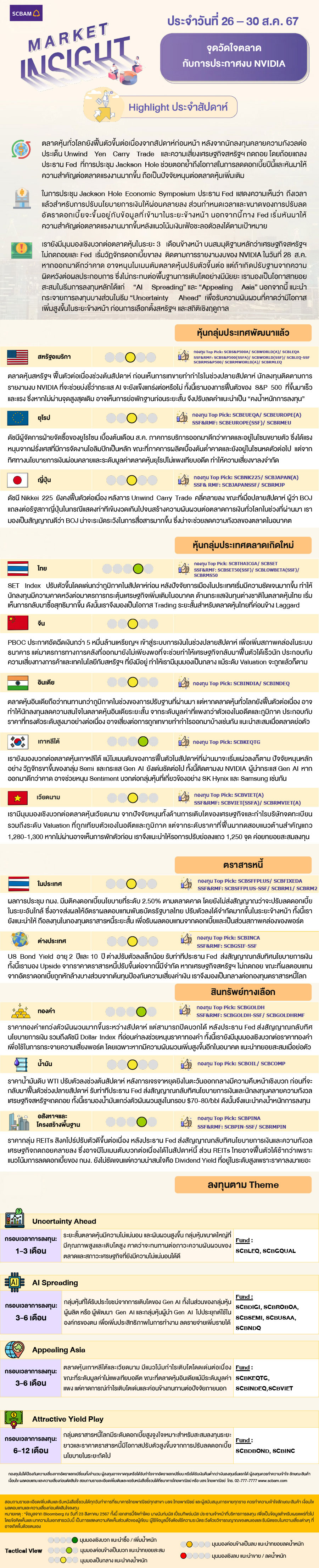 SCBAM Market Insight : รายงานภาวะตลาด ประจำวันที่ 26 - 30 ส.ค. 2567