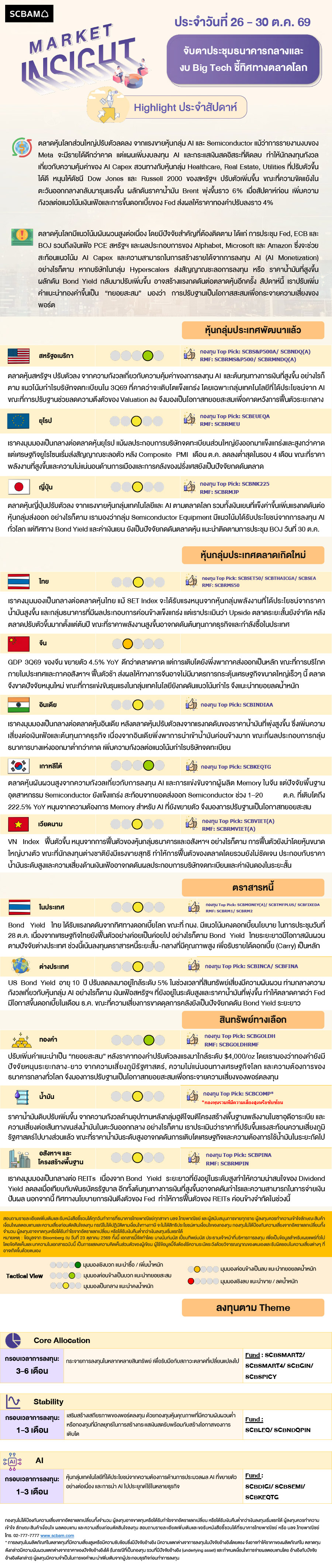 SCBAM Market Insight : รายงานภาวะตลาด ประจำวันที่ 26 - 30 ต.ค. 2569