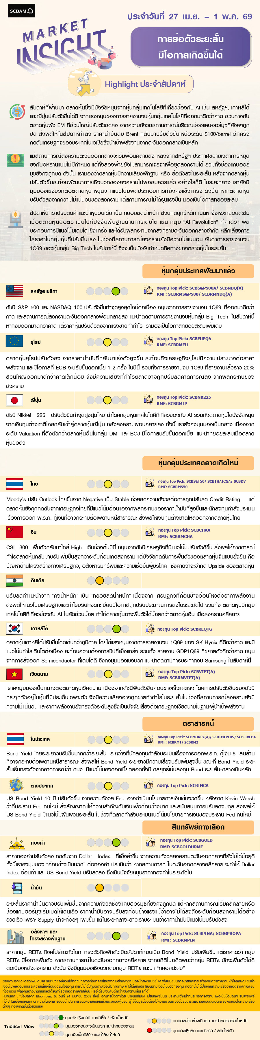 SCBAM Market Insight : รายงานภาวะตลาด ประจำวันที่ 27 เม.ย. – 1 พ.ค. 2569