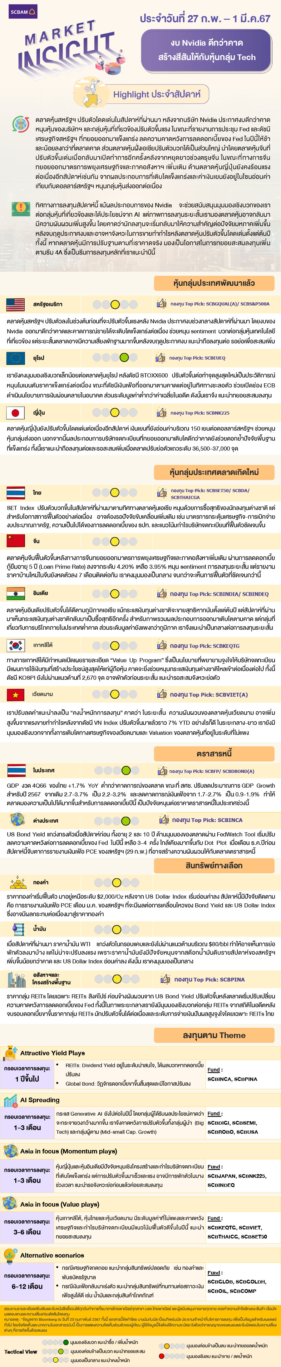 SCBAM Market Insight : รายงานภาวะตลาด ประจำวันที่ 27 ก.พ. – 1 มี.ค. 2567