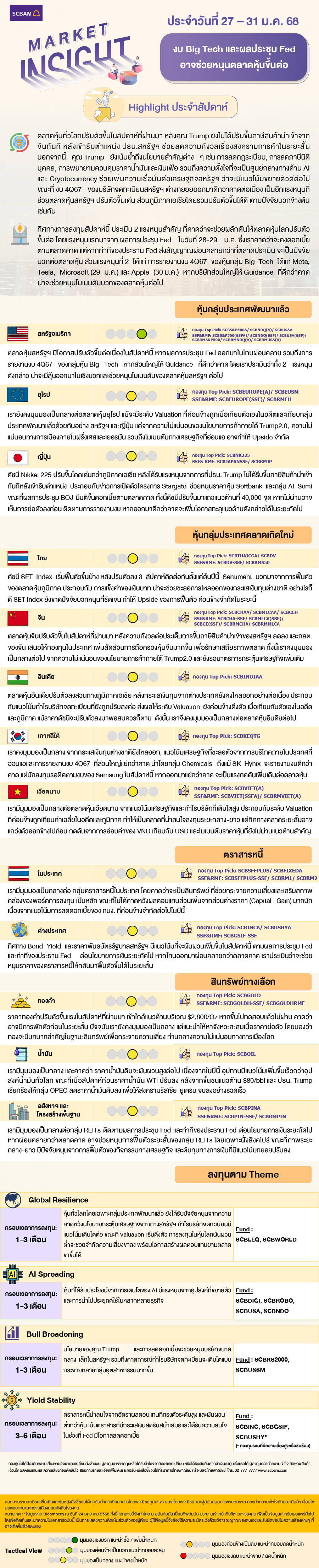 SCBAM Market Insight : รายงานภาวะตลาด ประจำวันที่ 27 - 31 ม.ค. 2568
