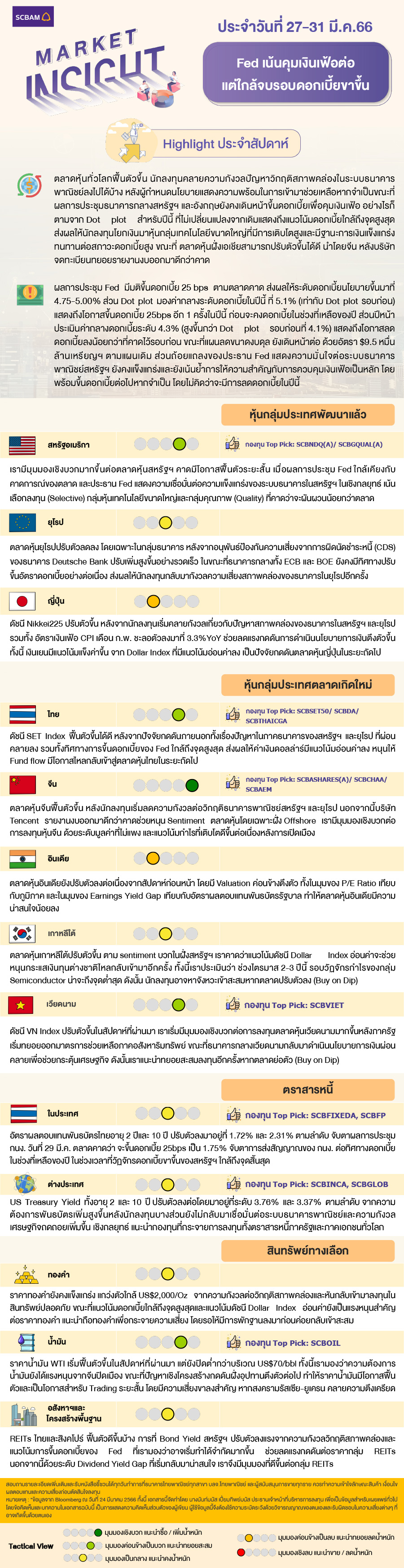 SCBAM Market Insight : รายงานภาวะตลาด ประจำวันที่ 27 - 31 มี.ค. 2566