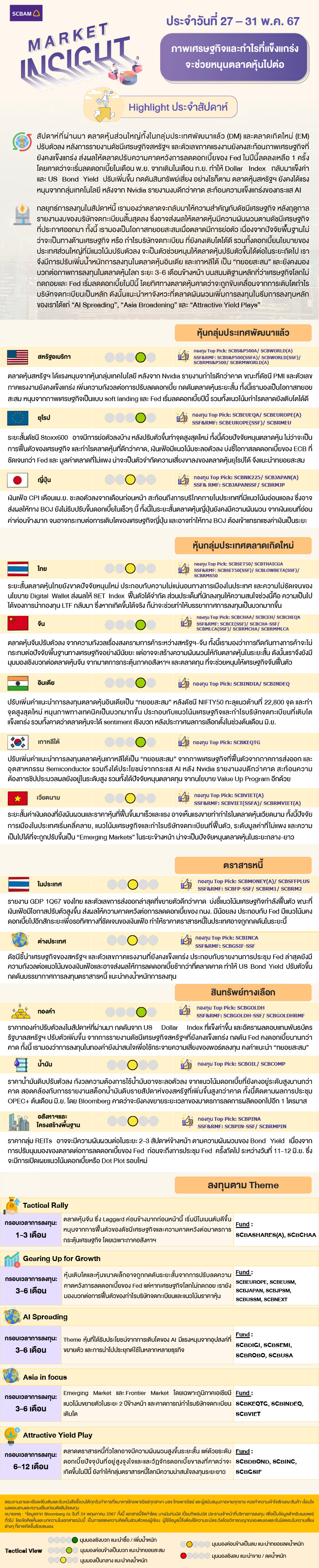 SCBAM Market Insight : รายงานภาวะตลาด ประจำวันที่ 27 - 31 พ.ค. 2567