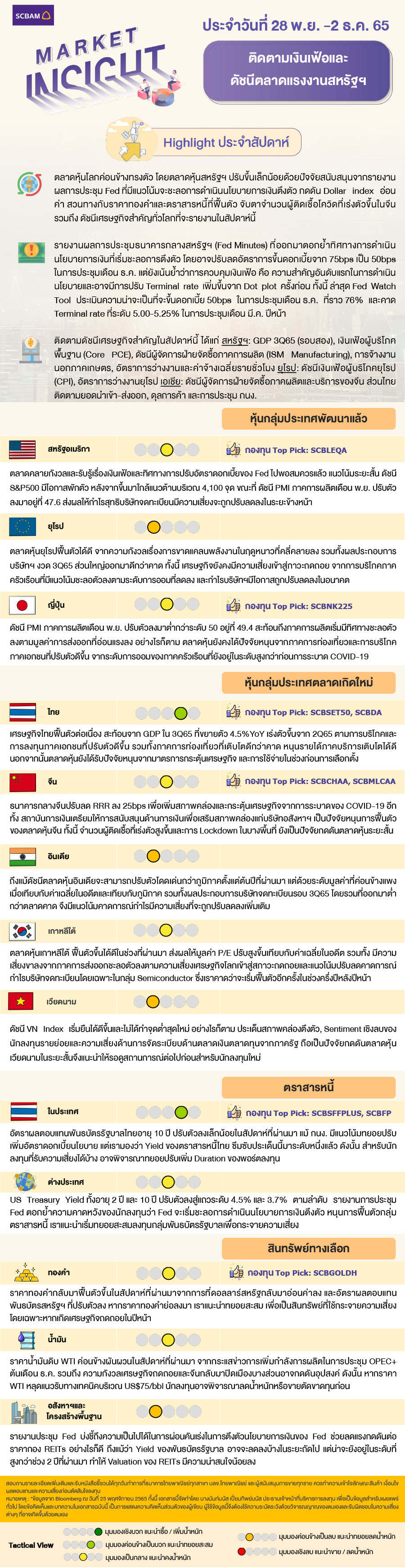 SCBAM Market Insight : รายงานภาวะตลาด ประจำวันที่ 28 พ.ย. – 2 ธ.ค. 2565