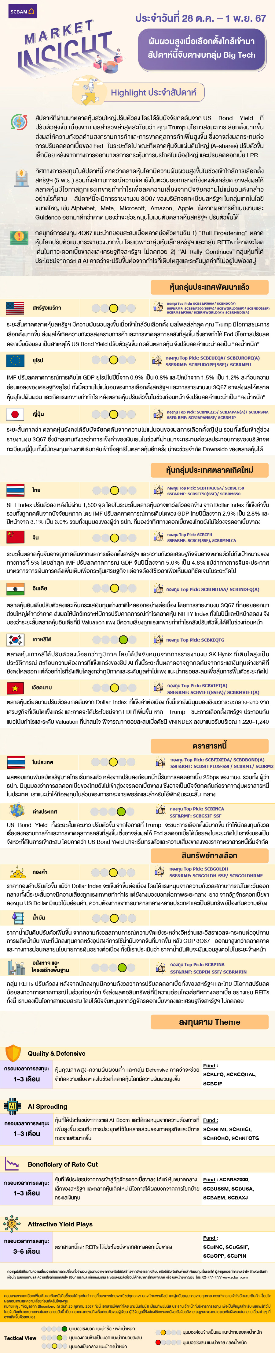 SCBAM Market Insight : รายงานภาวะตลาด ประจำวันที่ 28 ต.ค. – 1 พ.ย. 2567