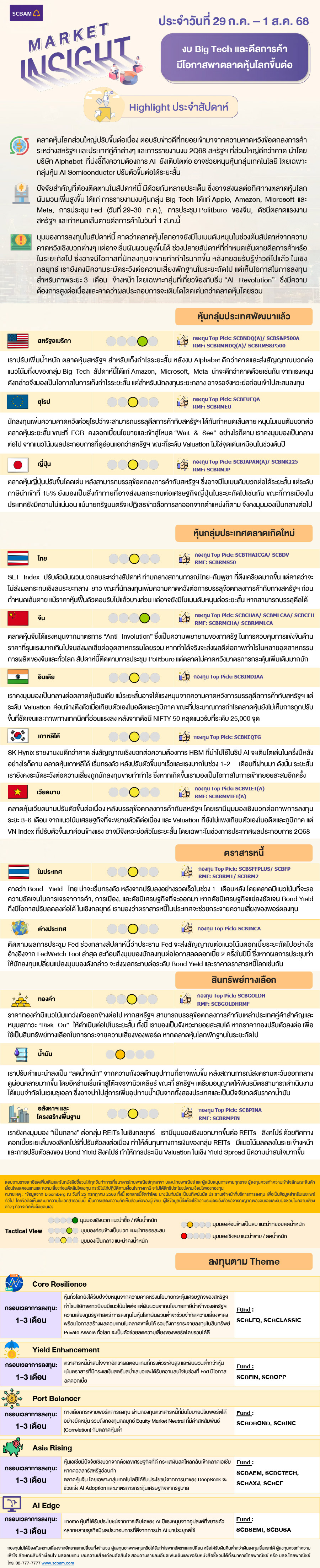 SCBAM Market Insight : รายงานภาวะตลาด ประจำวันที่ 29 ก.ค. – 1 ส.ค. 2568