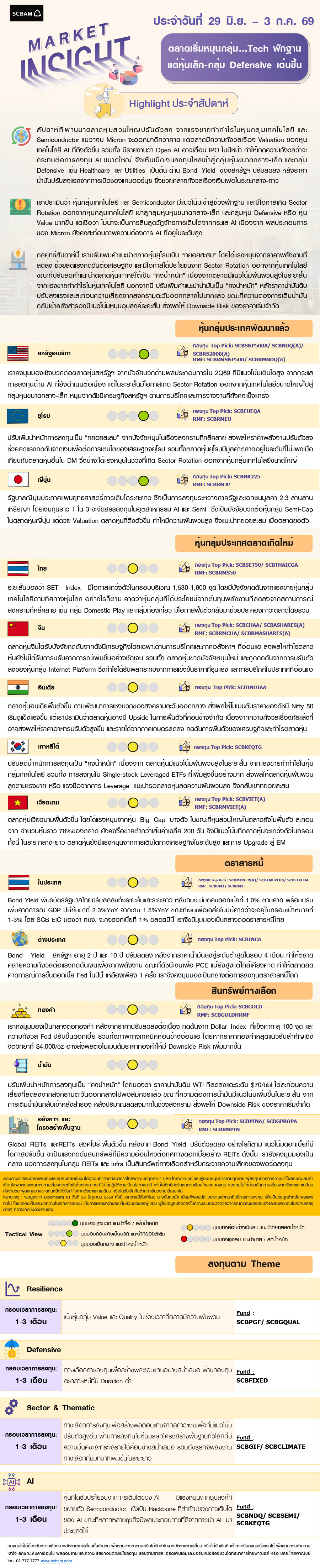 SCBAM Market Insight : รายงานภาวะตลาด ประจำวันที่ 29 มิ.ย. – 3 ก.ค. 2569