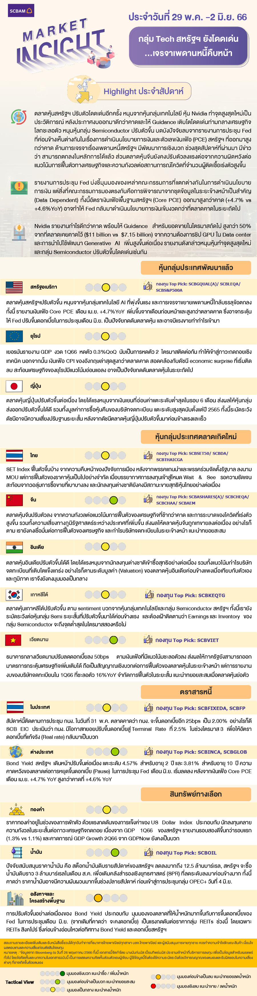 SCBAM Market Insight : รายงานภาวะตลาด ประจำวันที่ 29 พ.ค. – 2 มิ.ย. 2566