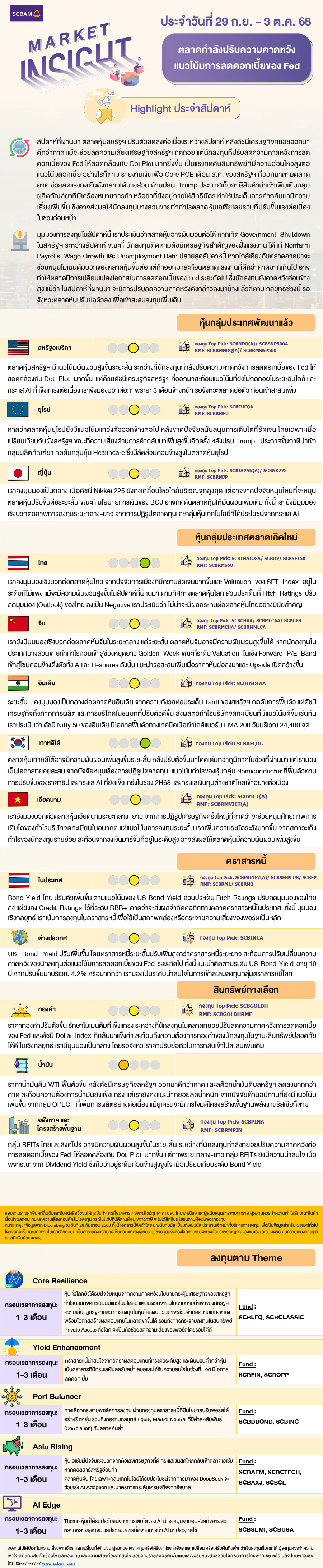 SCBAM Market Insight : รายงานภาวะตลาด ประจำวันที่ 29 ก.ย. – 3 ต.ค. 2568