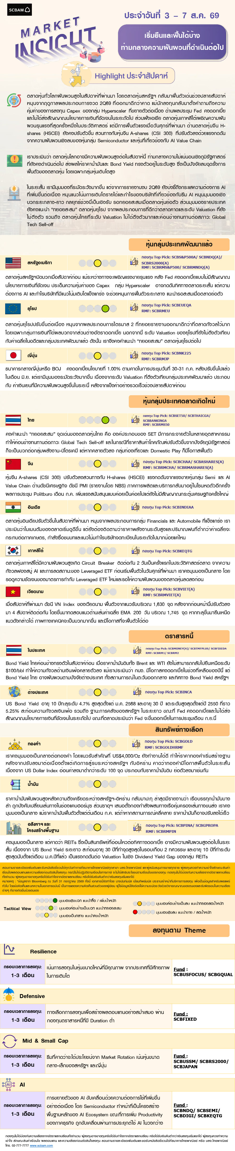 SCBAM Market Insight : รายงานภาวะตลาด ประจำวันที่ 3 – 7 ส.ค. 2569