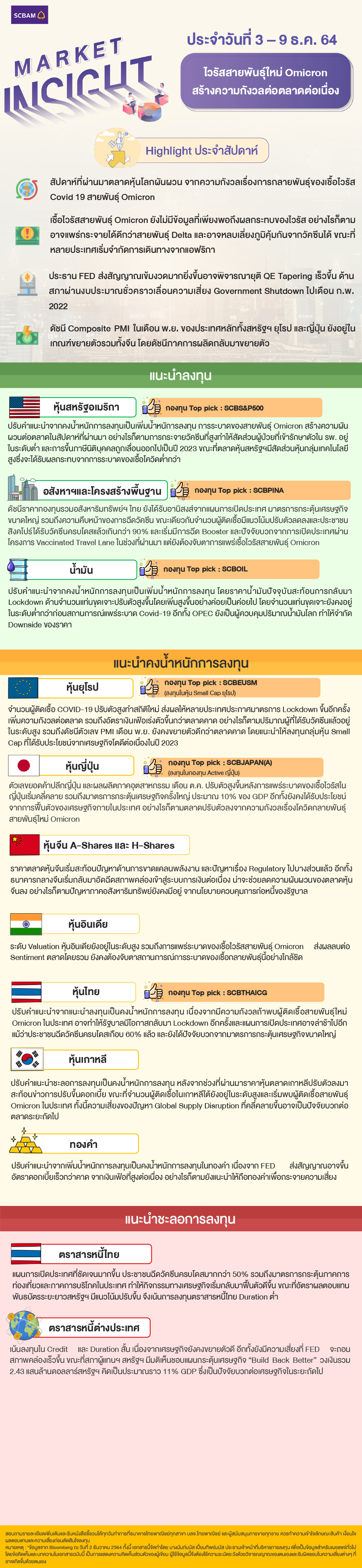 SCBAM Market Insight : รายงานภาวะตลาด ประจำวันที่ 3 - 9 ธ.ค. 2564