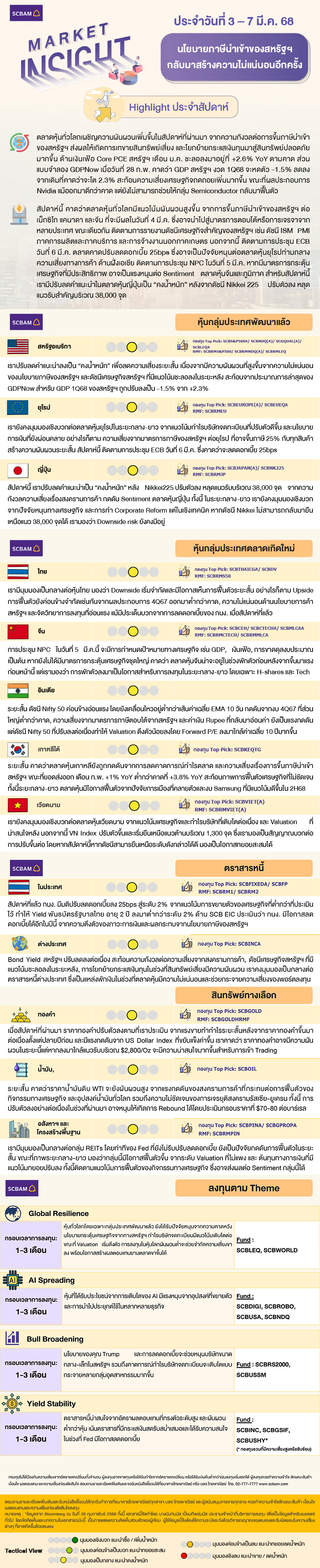 SCBAM Market Insight : รายงานภาวะตลาด ประจำวันที่ 3 – 7 มี.ค. 2568