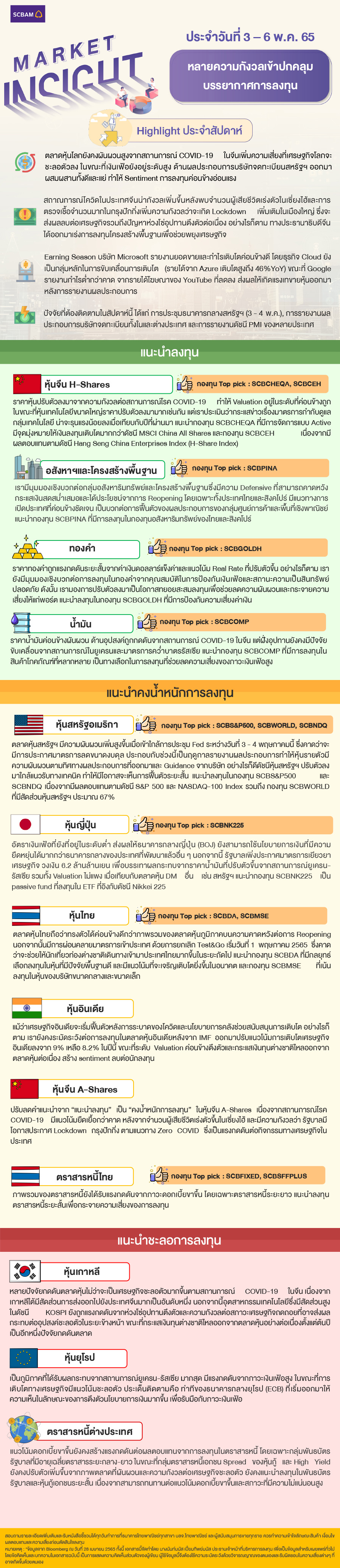 SCBAM Market Insight : รายงานภาวะตลาด ประจำวันที่ 3 – 6 พ.ค. 2565